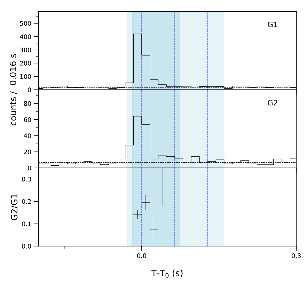 Lightcurve