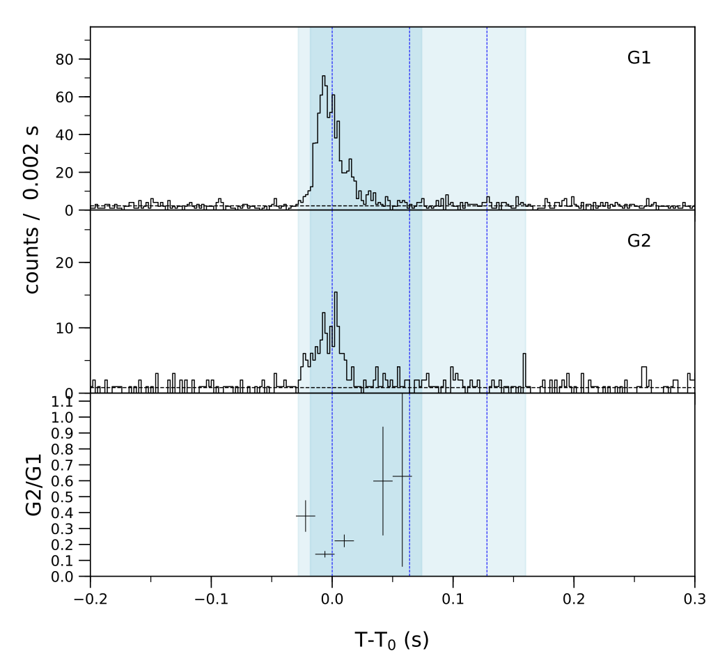 Lightcurve