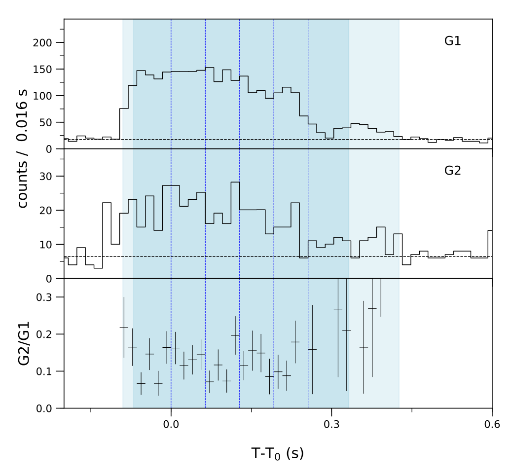 Lightcurve