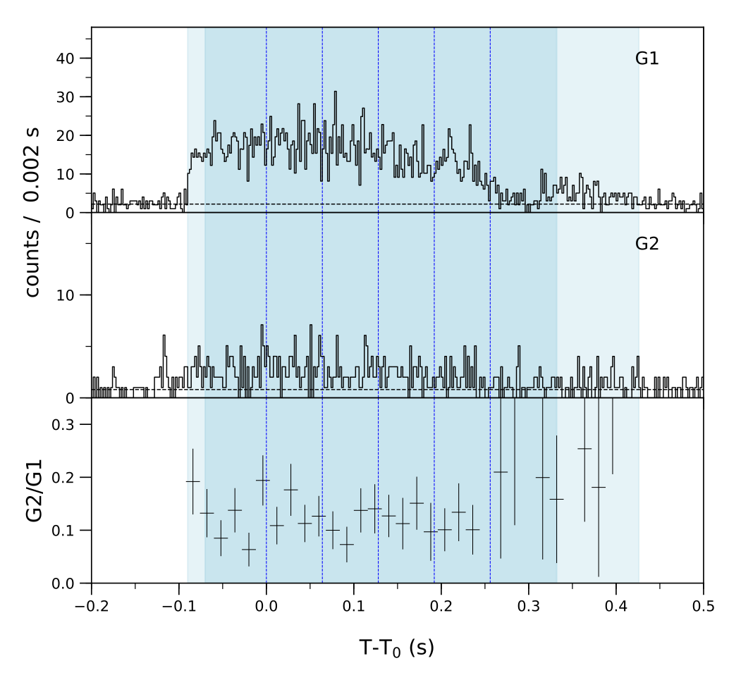 Lightcurve