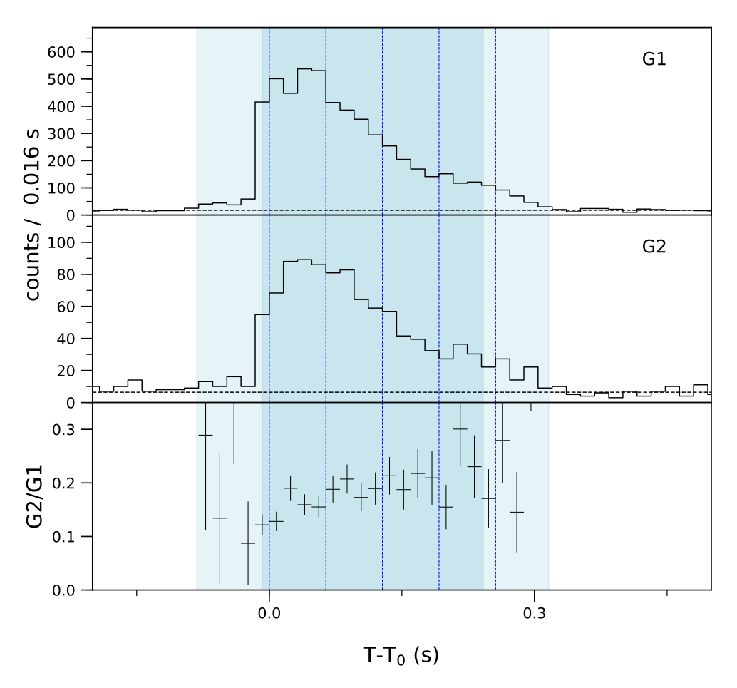 Lightcurve