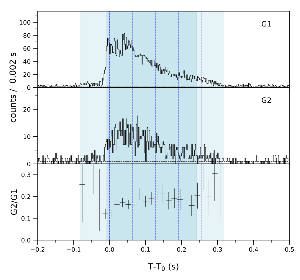 Lightcurve