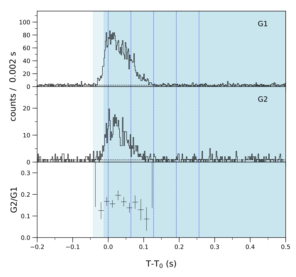 Lightcurve