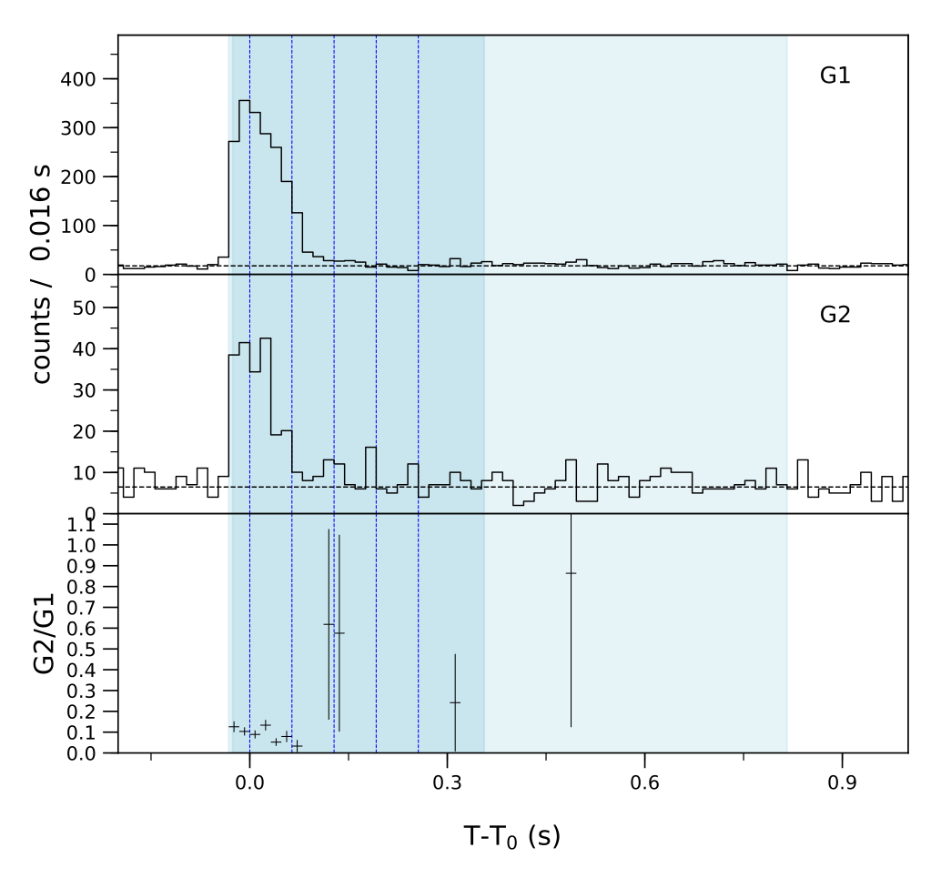 Lightcurve