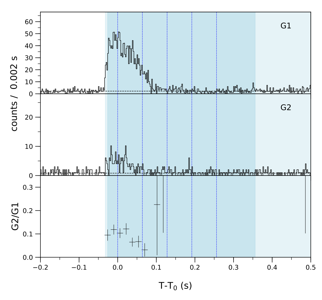 Lightcurve