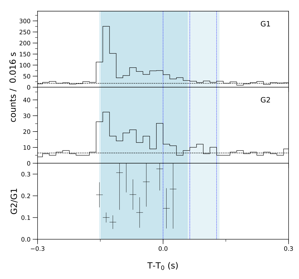 Lightcurve