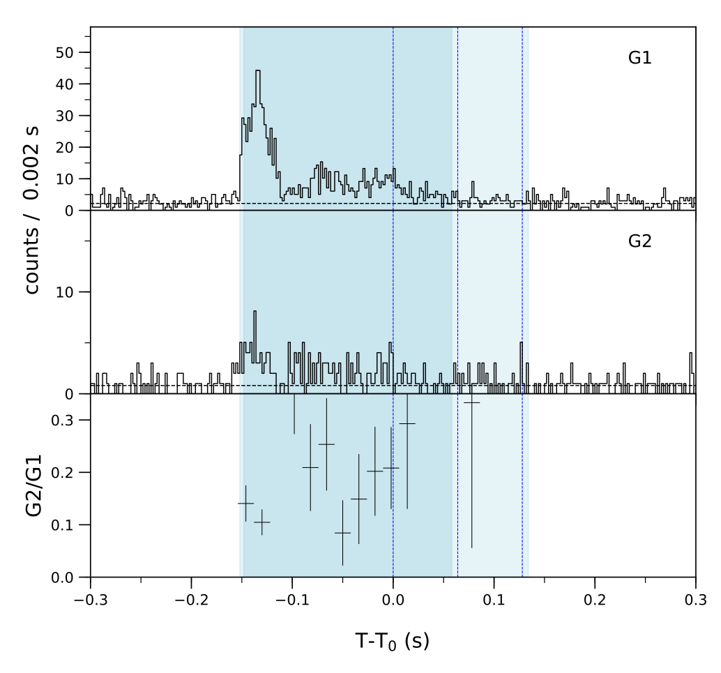 Lightcurve