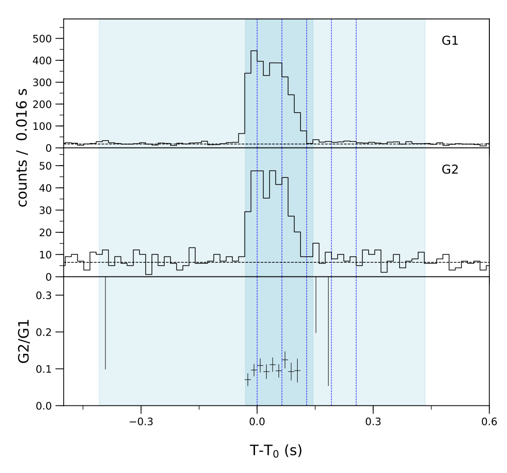 Lightcurve