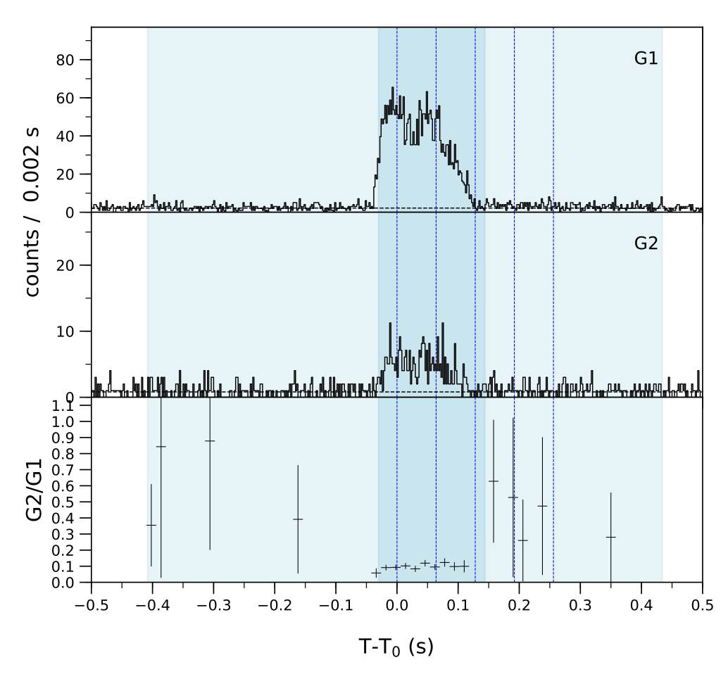 Lightcurve