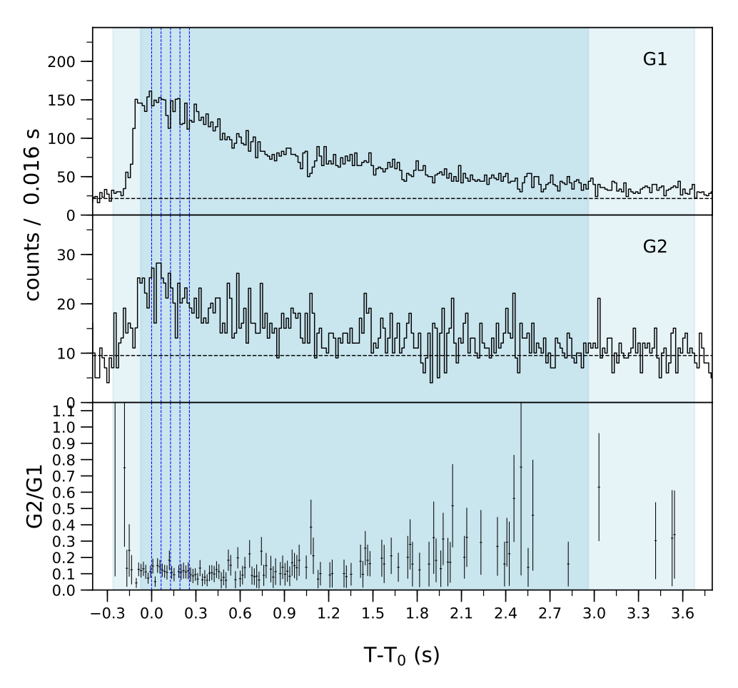 Lightcurve