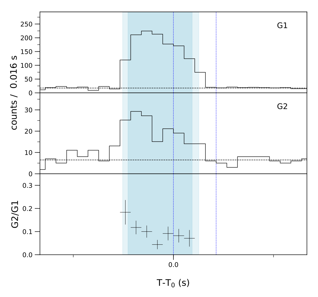 Lightcurve