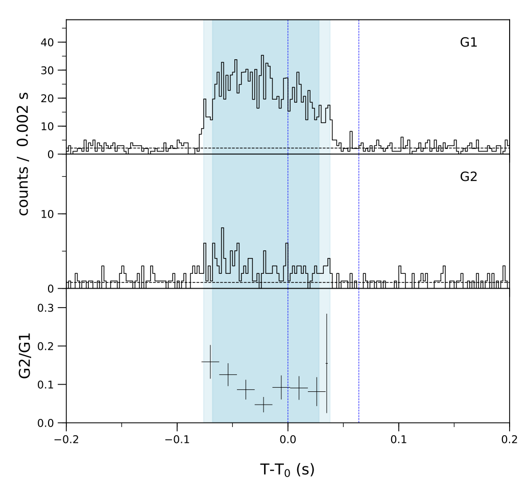 Lightcurve