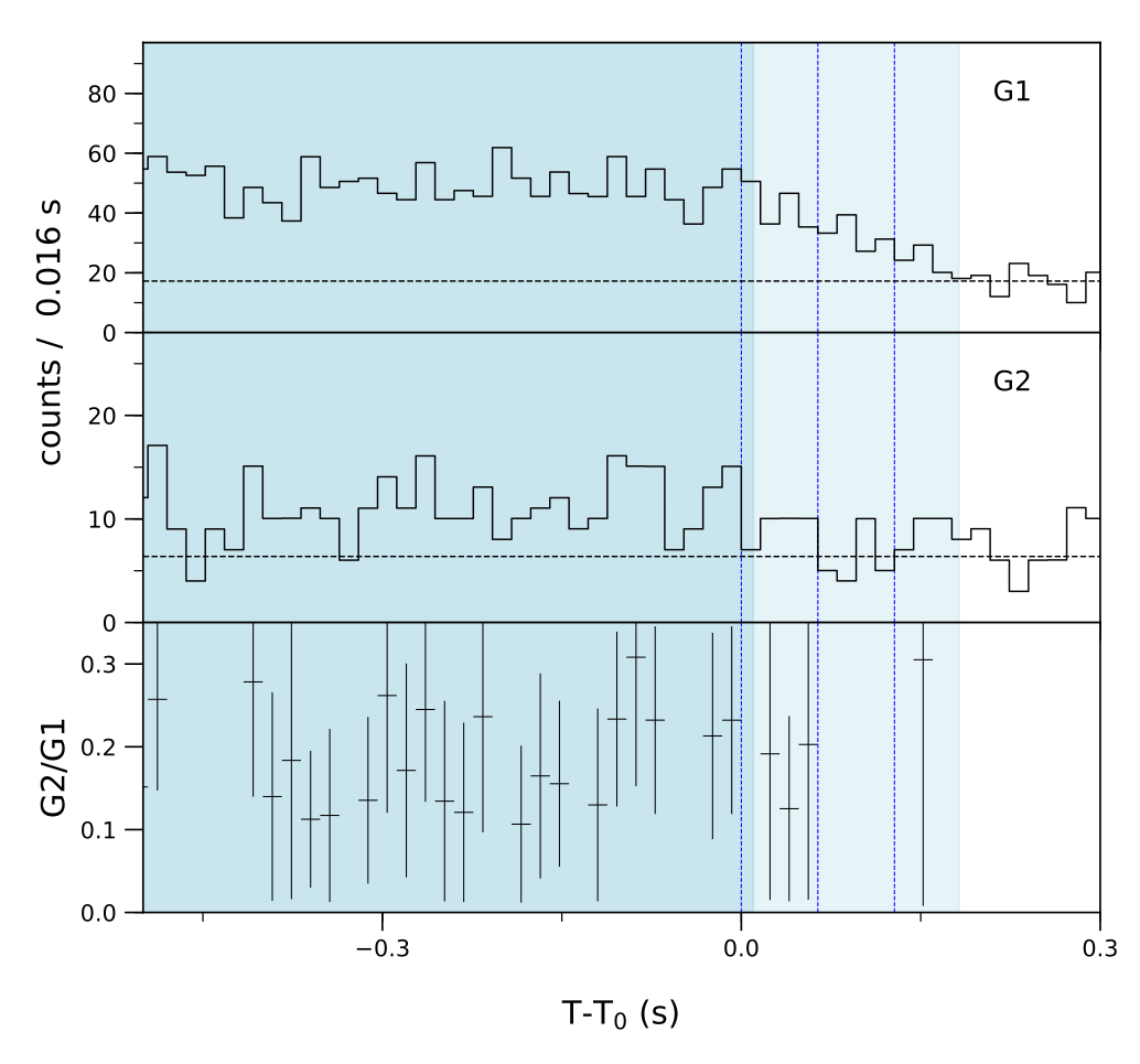 Lightcurve