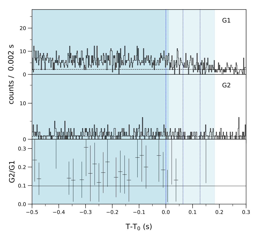 Lightcurve