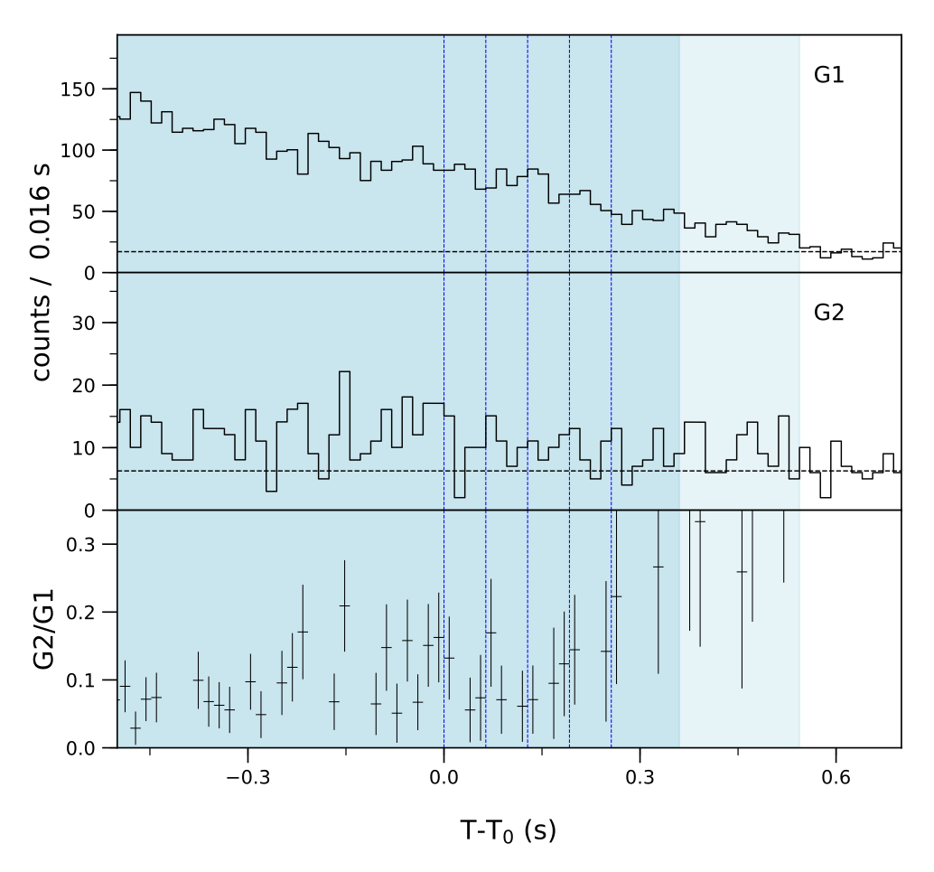 Lightcurve