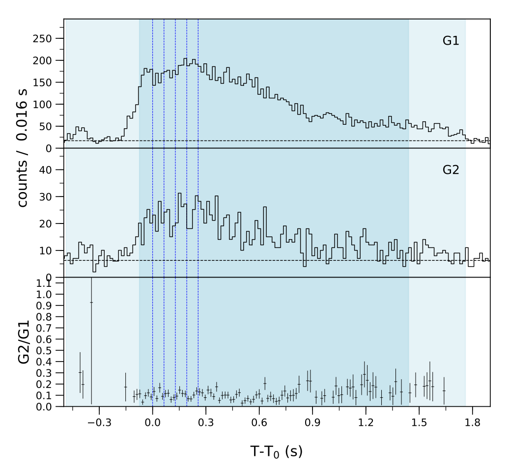 Lightcurve