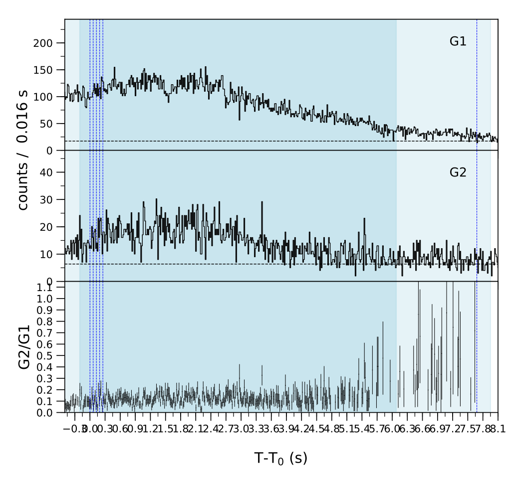 Lightcurve