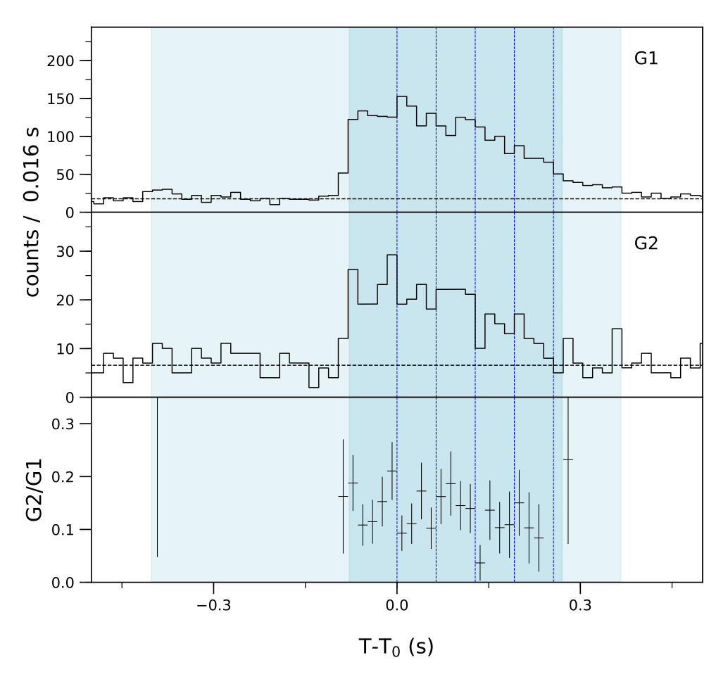 Lightcurve