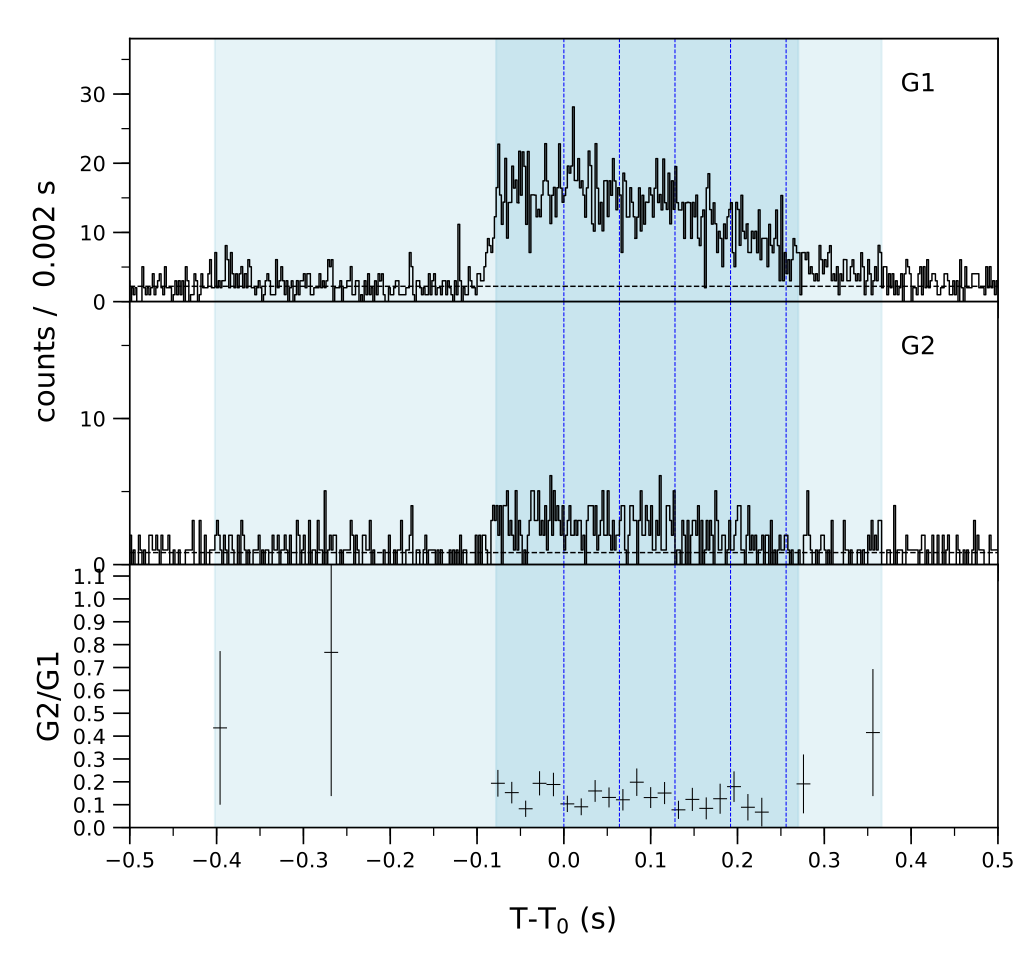 Lightcurve