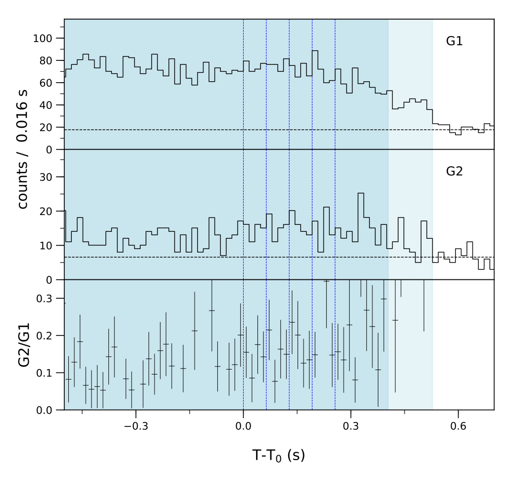 Lightcurve