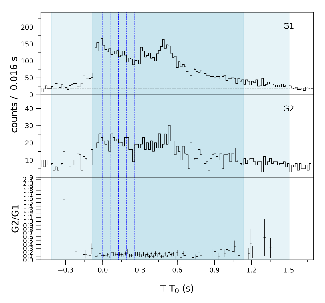 Lightcurve