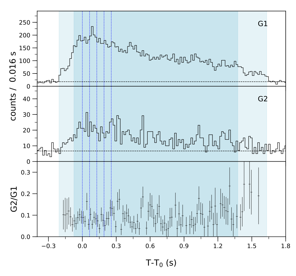 Lightcurve