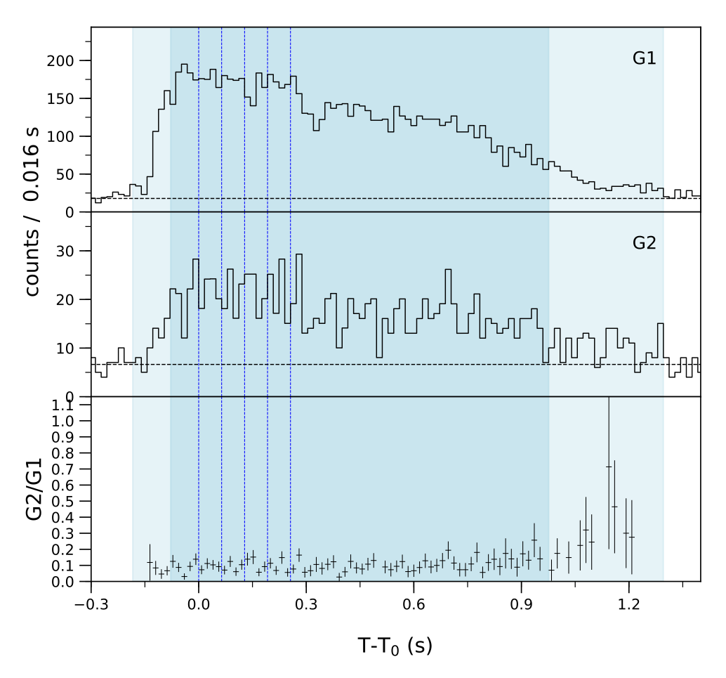 Lightcurve