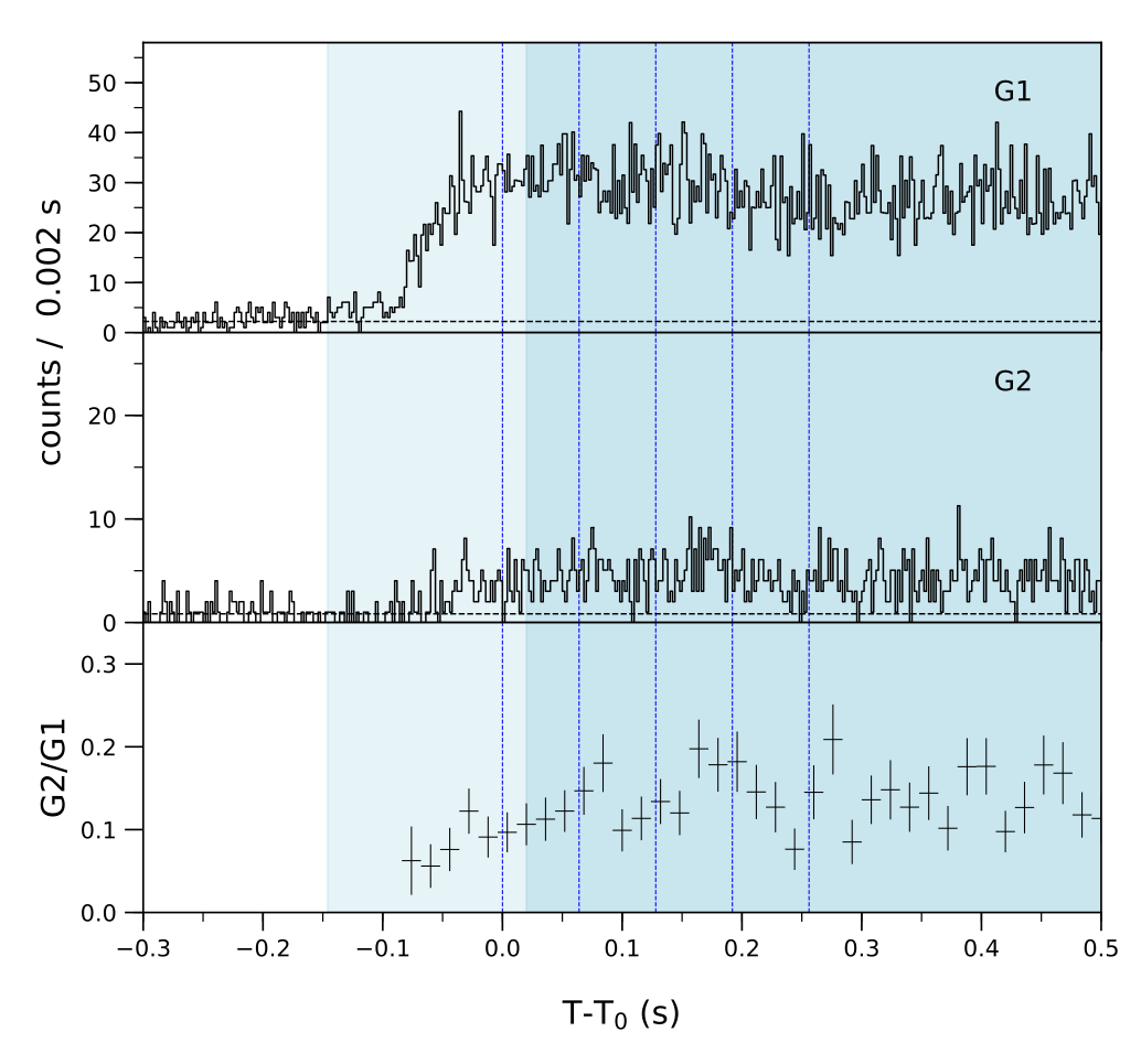 Lightcurve