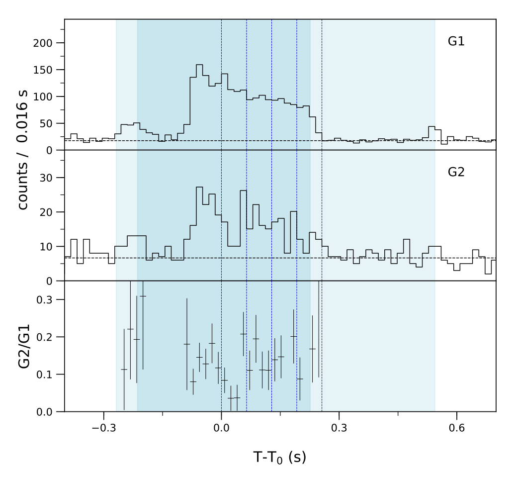 Lightcurve