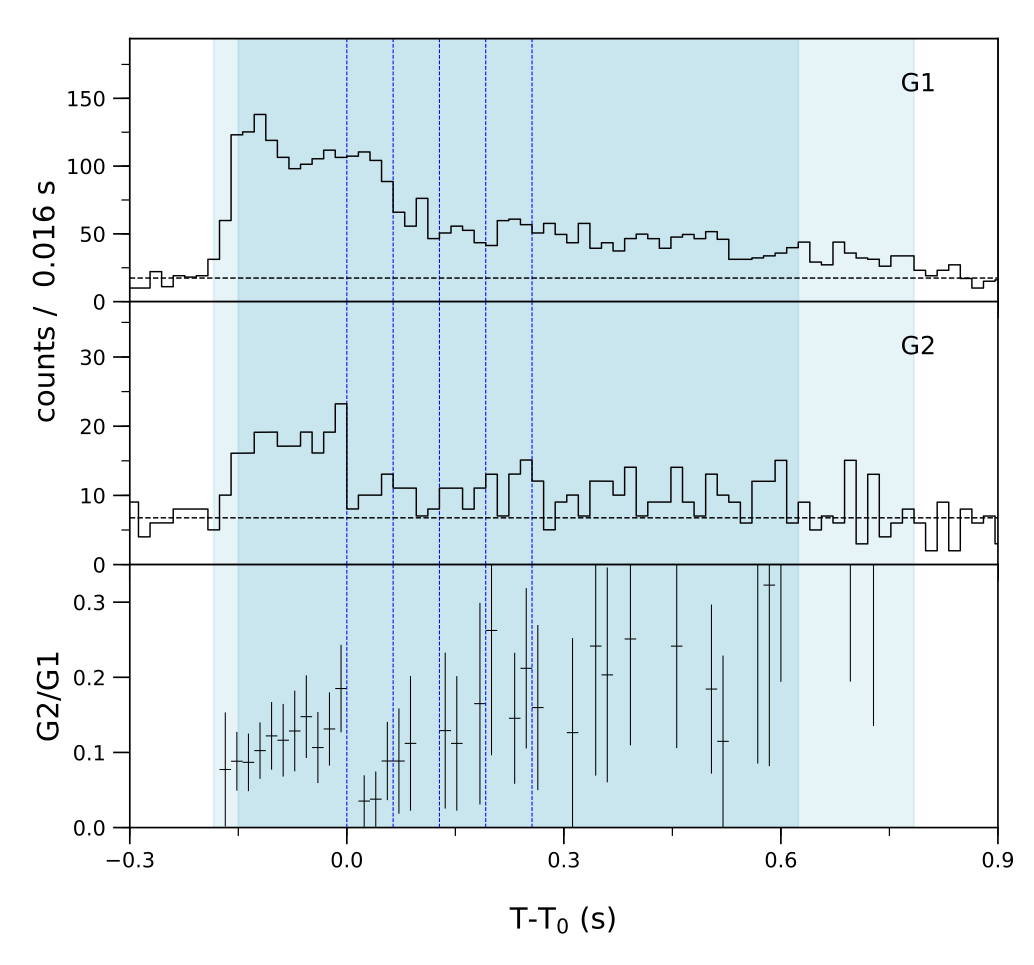 Lightcurve