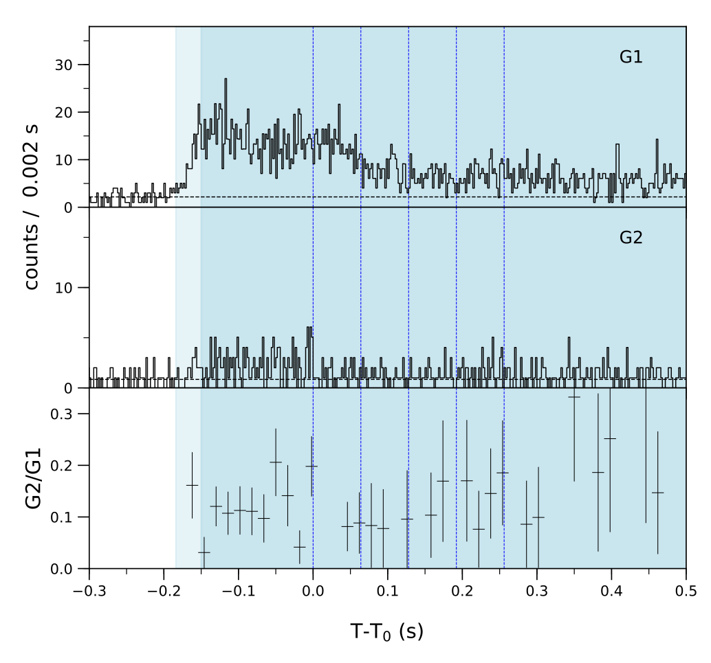 Lightcurve