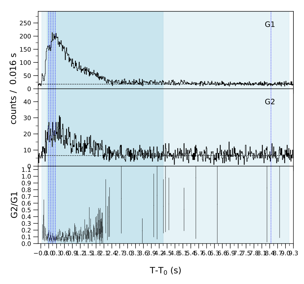 Lightcurve