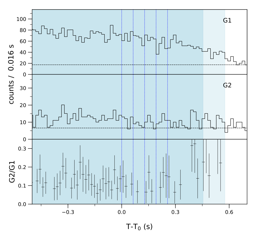 Lightcurve