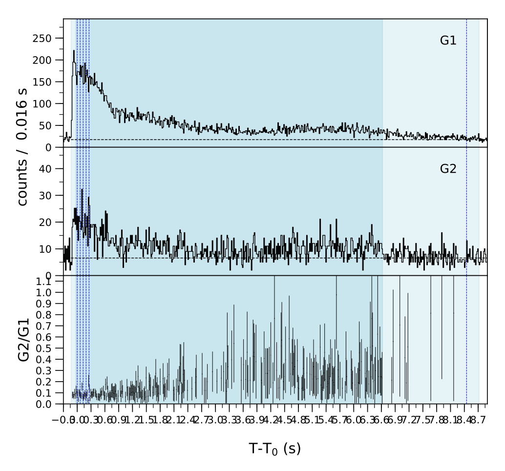 Lightcurve