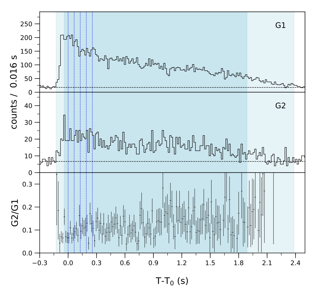 Lightcurve