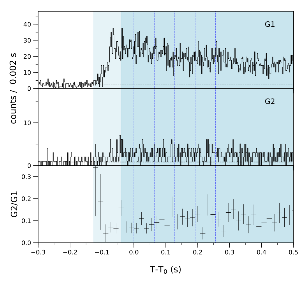 Lightcurve