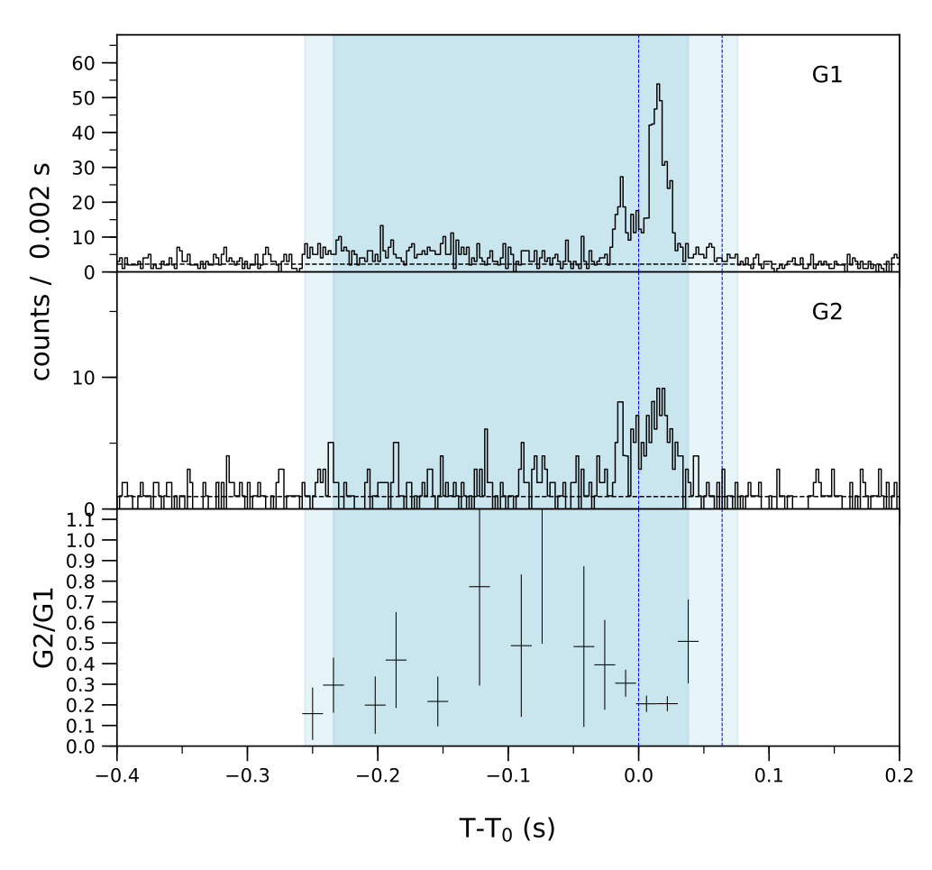 Lightcurve