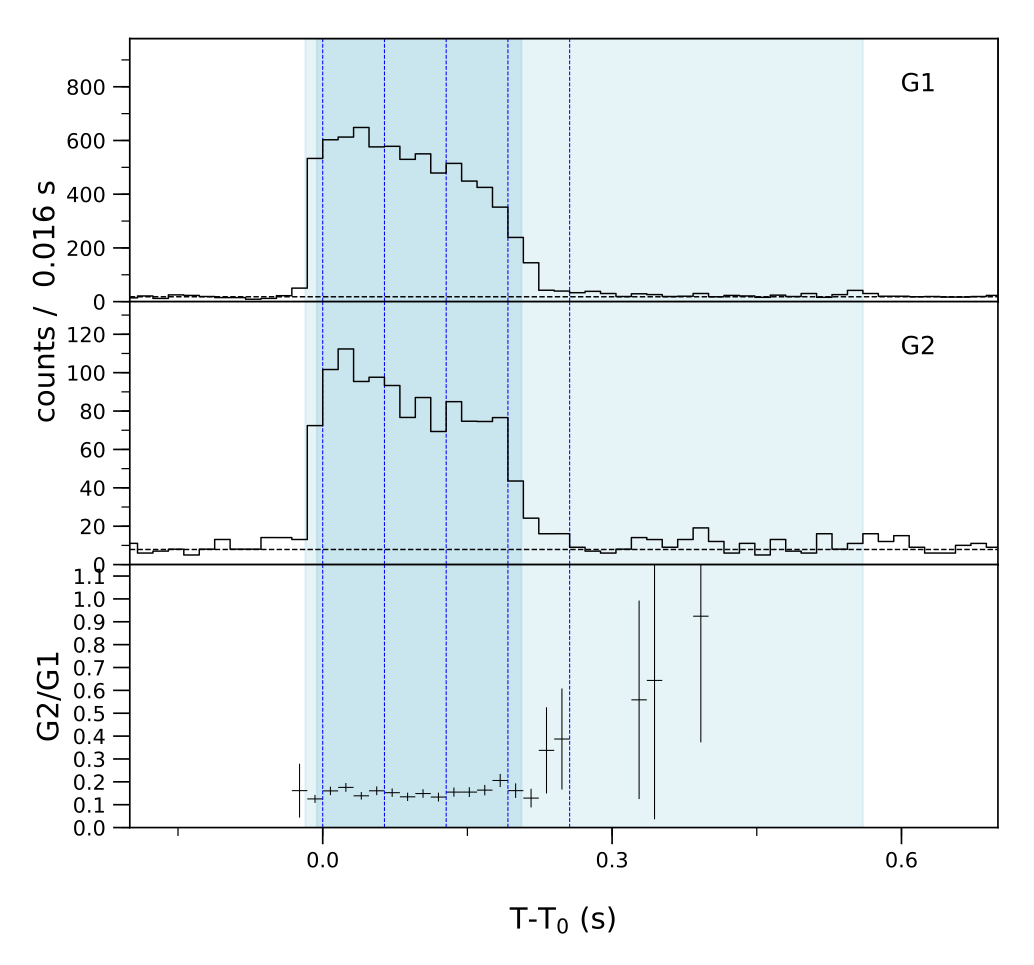 Lightcurve