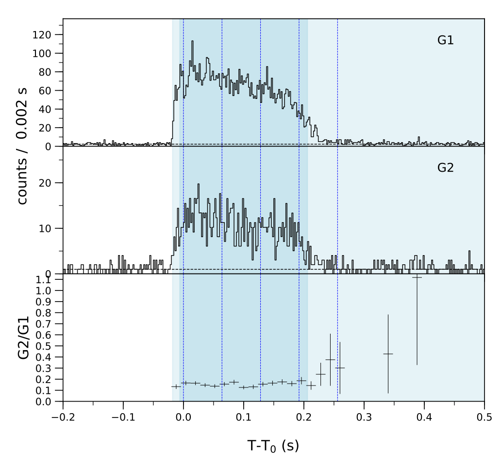 Lightcurve