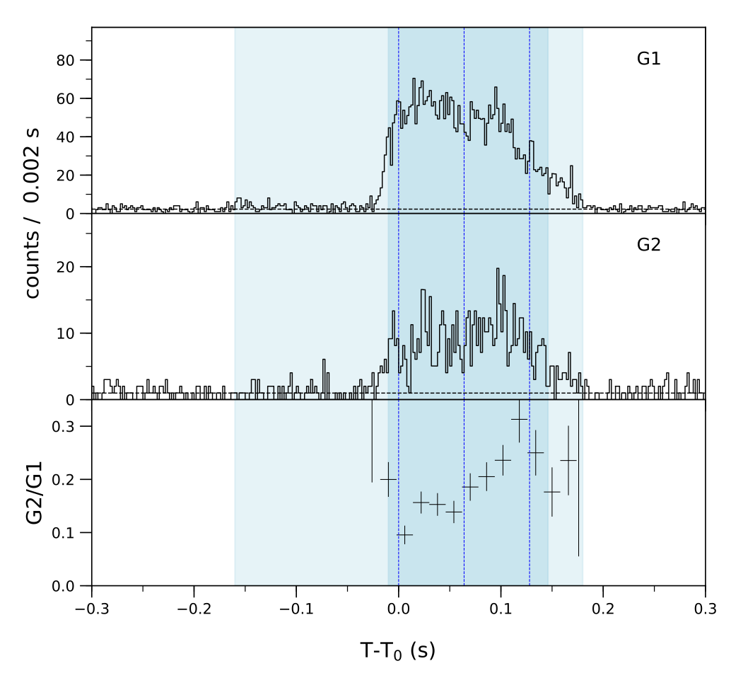 Lightcurve