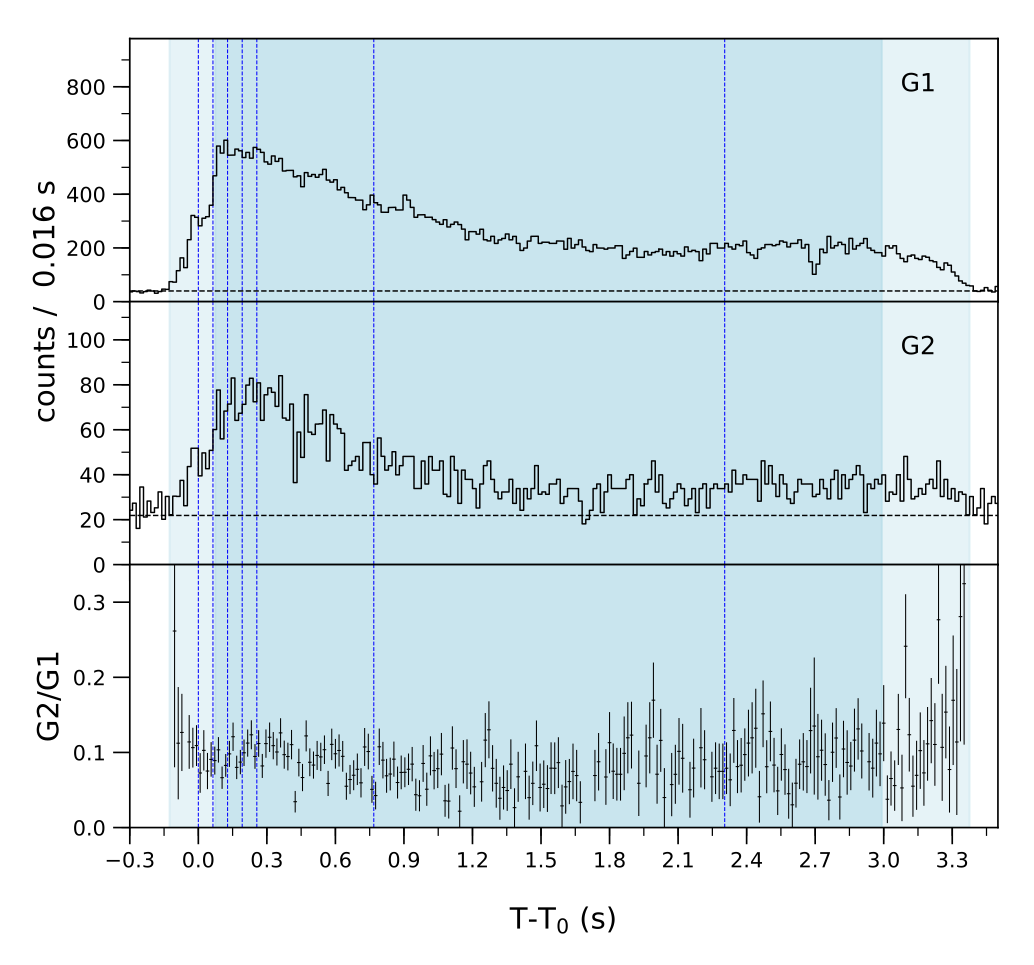 Lightcurve