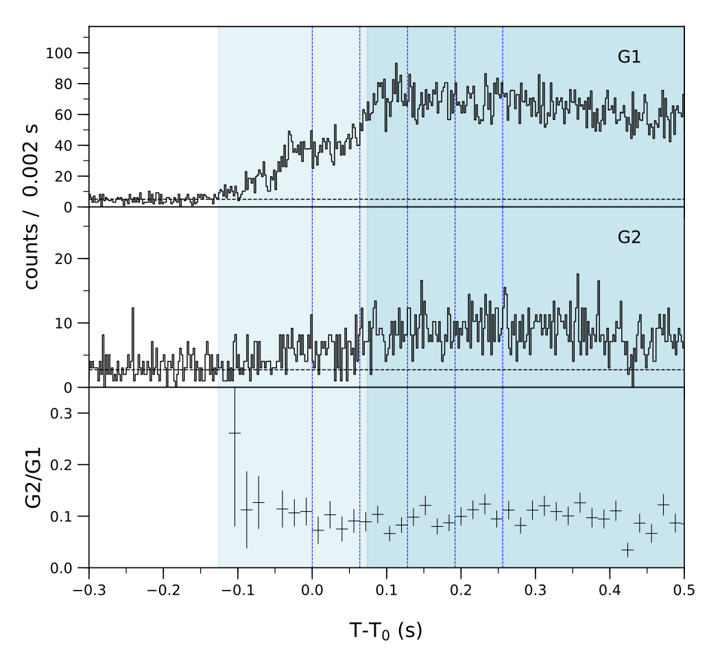 Lightcurve