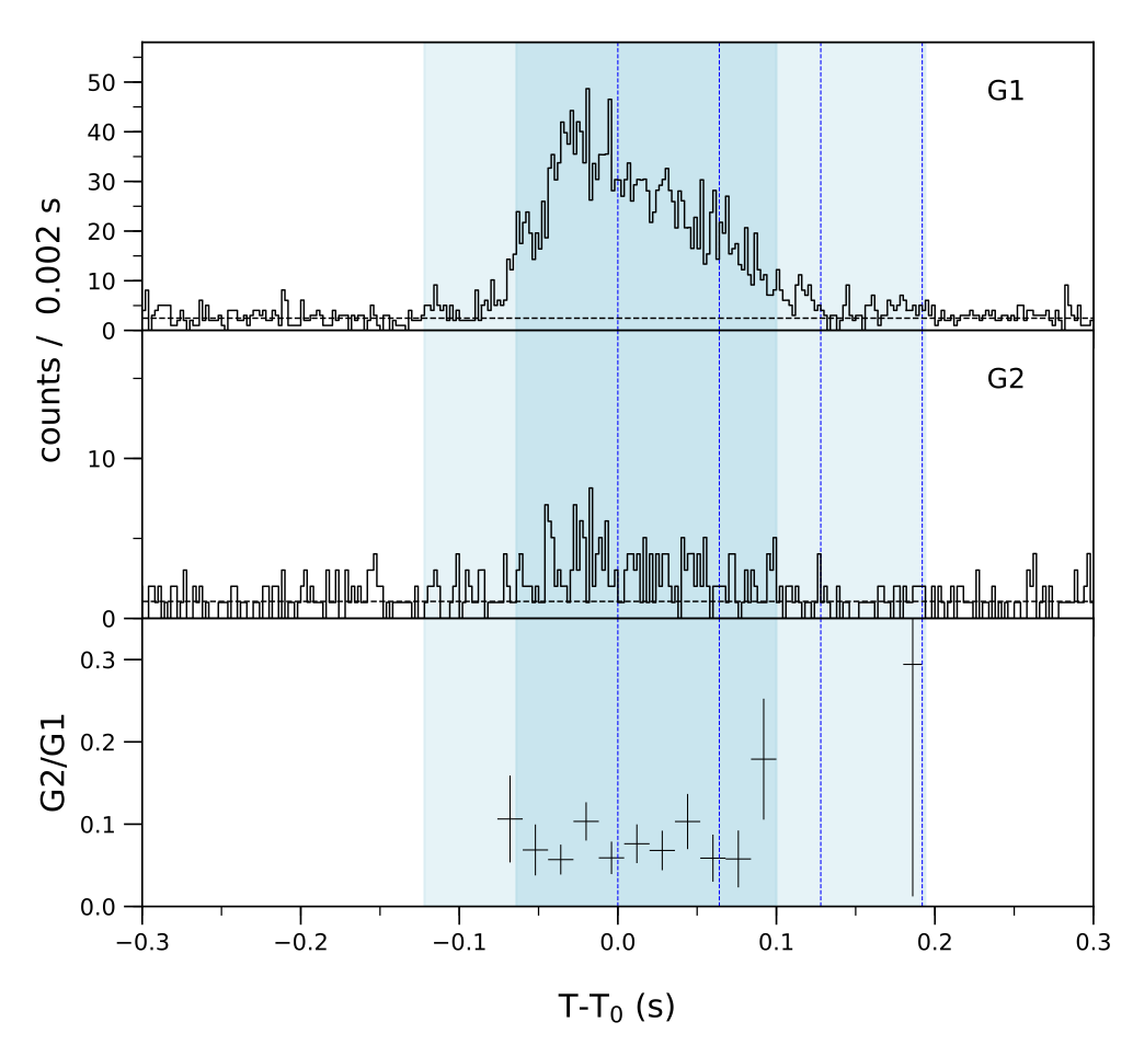 Lightcurve