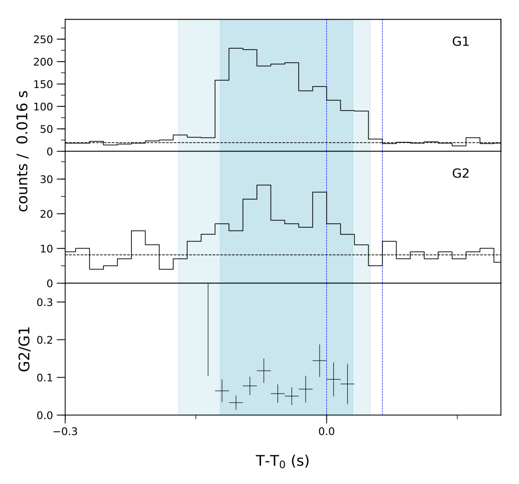 Lightcurve