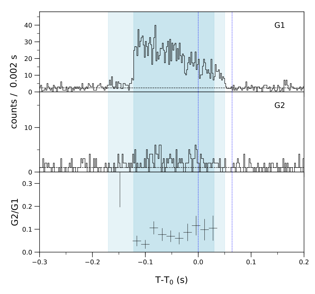 Lightcurve