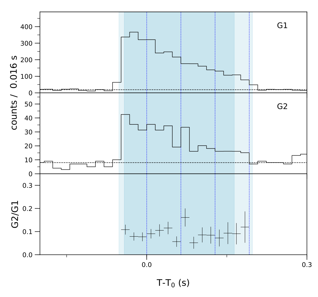 Lightcurve