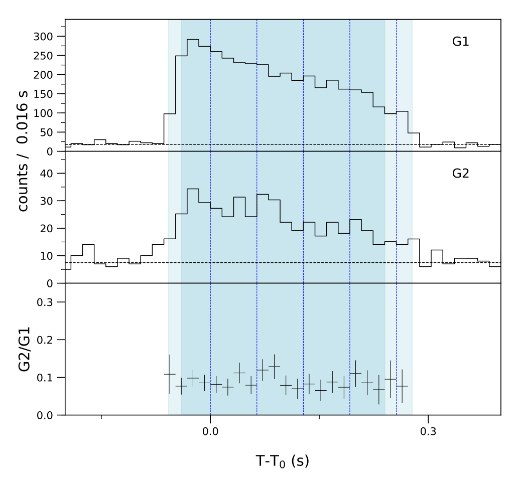 Lightcurve