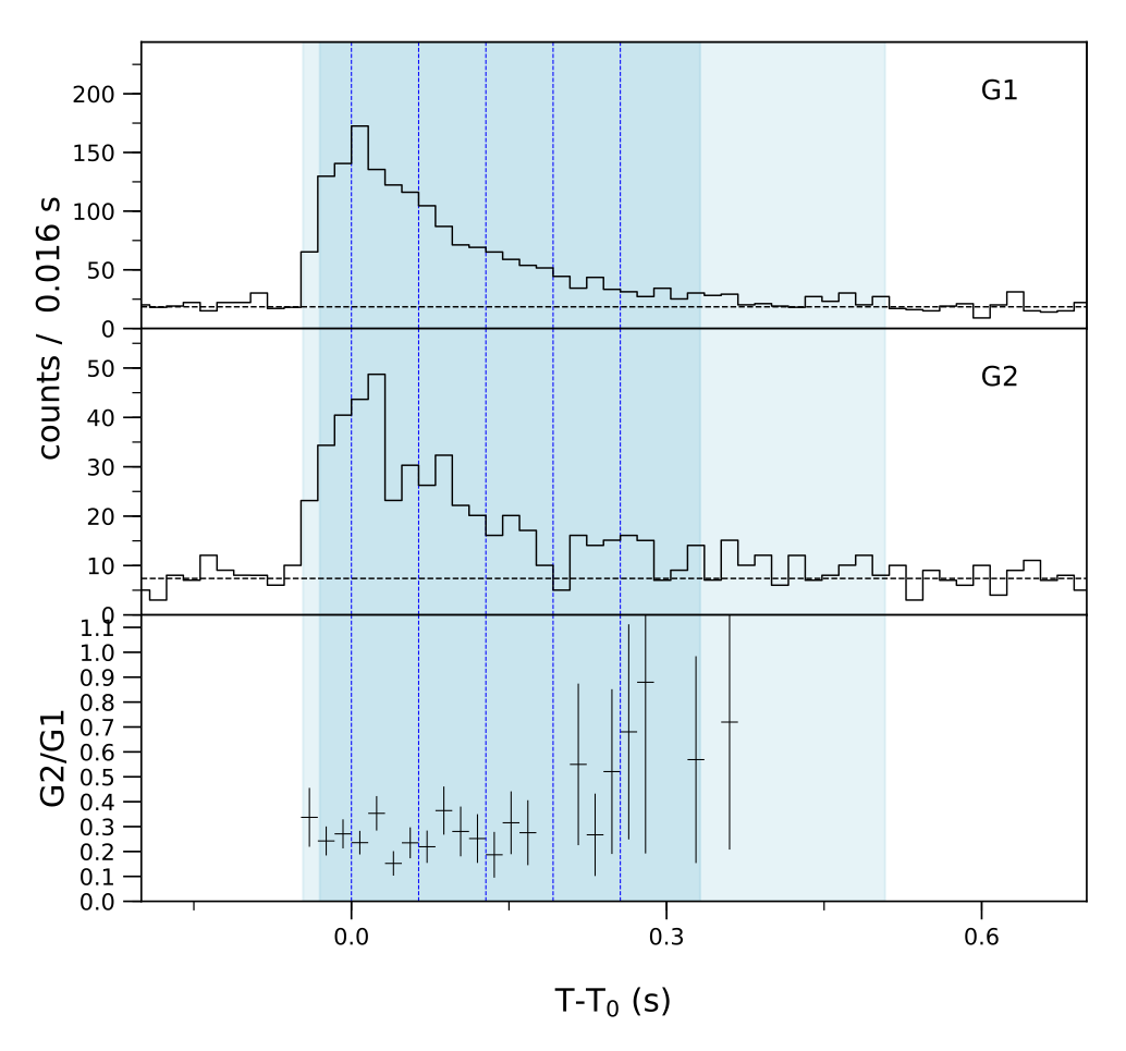 Lightcurve