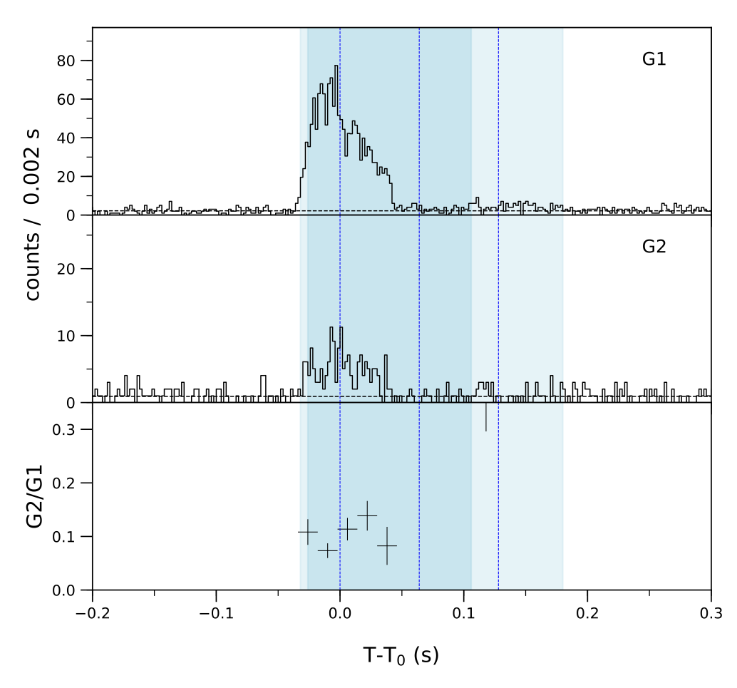 Lightcurve