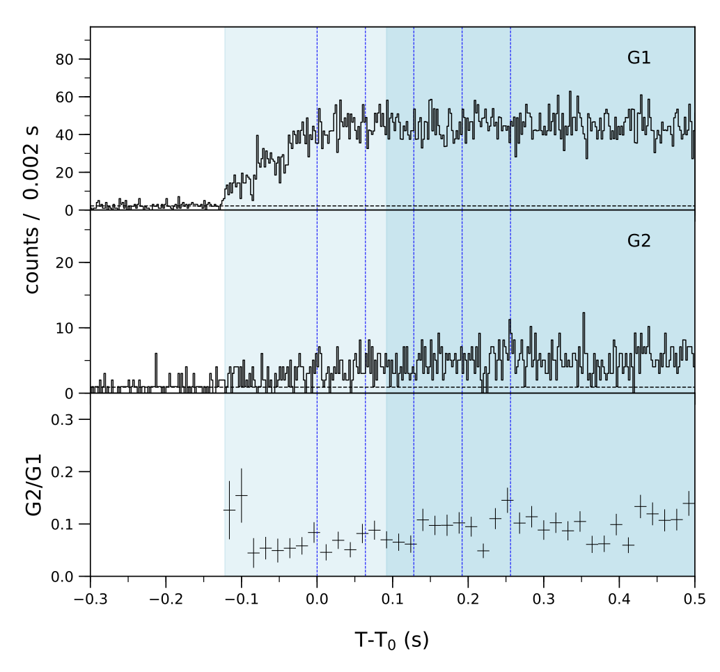 Lightcurve